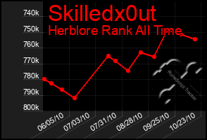 Total Graph of Skilledx0ut