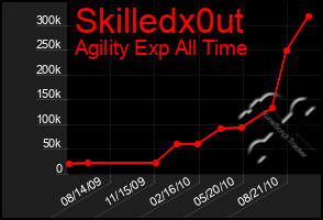 Total Graph of Skilledx0ut