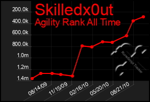 Total Graph of Skilledx0ut