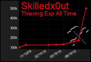 Total Graph of Skilledx0ut