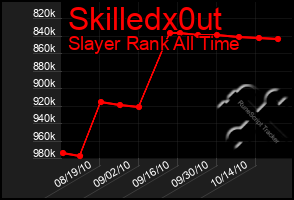 Total Graph of Skilledx0ut