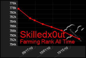 Total Graph of Skilledx0ut