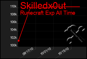 Total Graph of Skilledx0ut