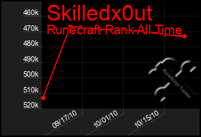 Total Graph of Skilledx0ut