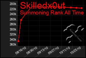 Total Graph of Skilledx0ut