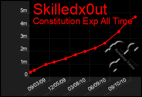 Total Graph of Skilledx0ut