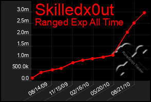 Total Graph of Skilledx0ut