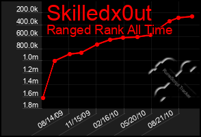 Total Graph of Skilledx0ut