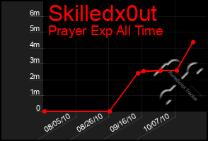 Total Graph of Skilledx0ut