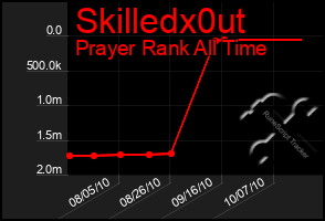 Total Graph of Skilledx0ut