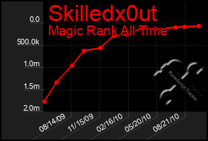 Total Graph of Skilledx0ut