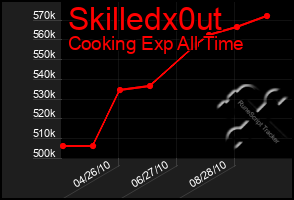 Total Graph of Skilledx0ut