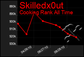 Total Graph of Skilledx0ut