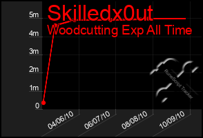 Total Graph of Skilledx0ut