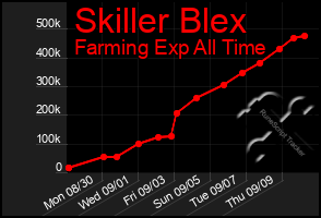 Total Graph of Skiller Blex