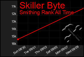 Total Graph of Skiller Byte