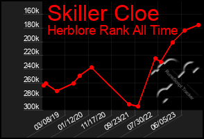 Total Graph of Skiller Cloe