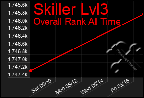 Total Graph of Skiller Lvl3
