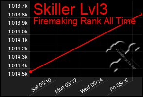 Total Graph of Skiller Lvl3