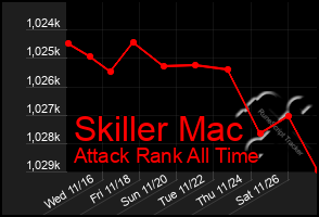 Total Graph of Skiller Mac