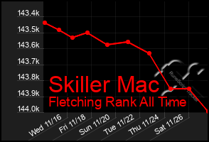 Total Graph of Skiller Mac