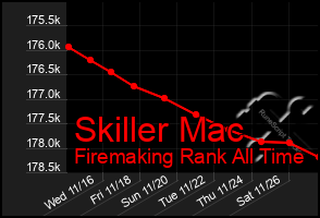 Total Graph of Skiller Mac