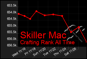 Total Graph of Skiller Mac