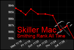 Total Graph of Skiller Mac