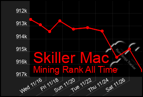 Total Graph of Skiller Mac