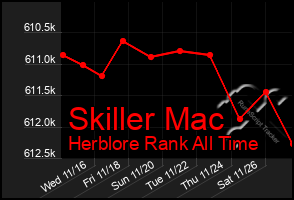 Total Graph of Skiller Mac