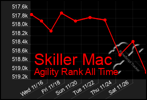 Total Graph of Skiller Mac