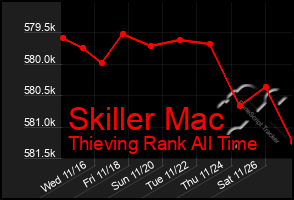 Total Graph of Skiller Mac