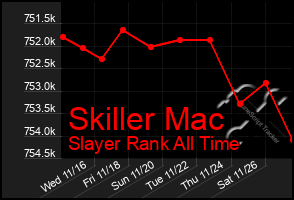 Total Graph of Skiller Mac