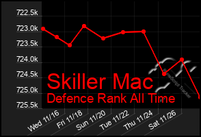 Total Graph of Skiller Mac