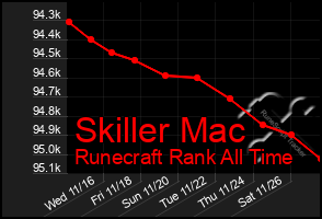 Total Graph of Skiller Mac