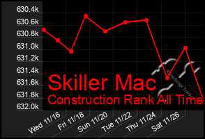 Total Graph of Skiller Mac