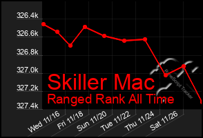 Total Graph of Skiller Mac