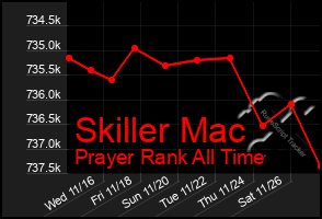 Total Graph of Skiller Mac