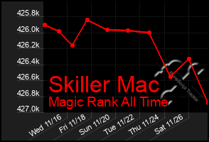 Total Graph of Skiller Mac