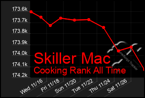 Total Graph of Skiller Mac