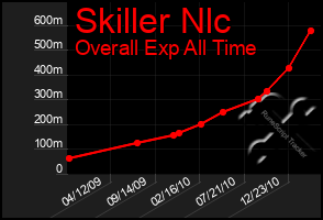 Total Graph of Skiller Nlc
