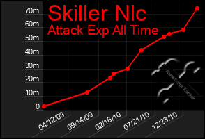 Total Graph of Skiller Nlc