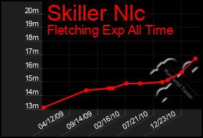 Total Graph of Skiller Nlc