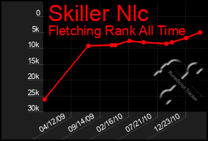 Total Graph of Skiller Nlc