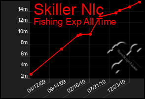 Total Graph of Skiller Nlc