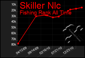 Total Graph of Skiller Nlc