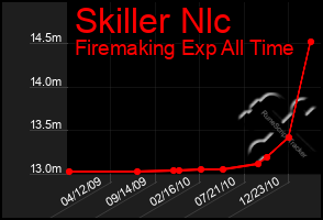 Total Graph of Skiller Nlc