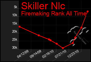 Total Graph of Skiller Nlc