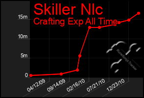 Total Graph of Skiller Nlc