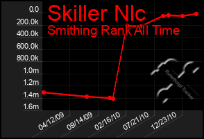 Total Graph of Skiller Nlc